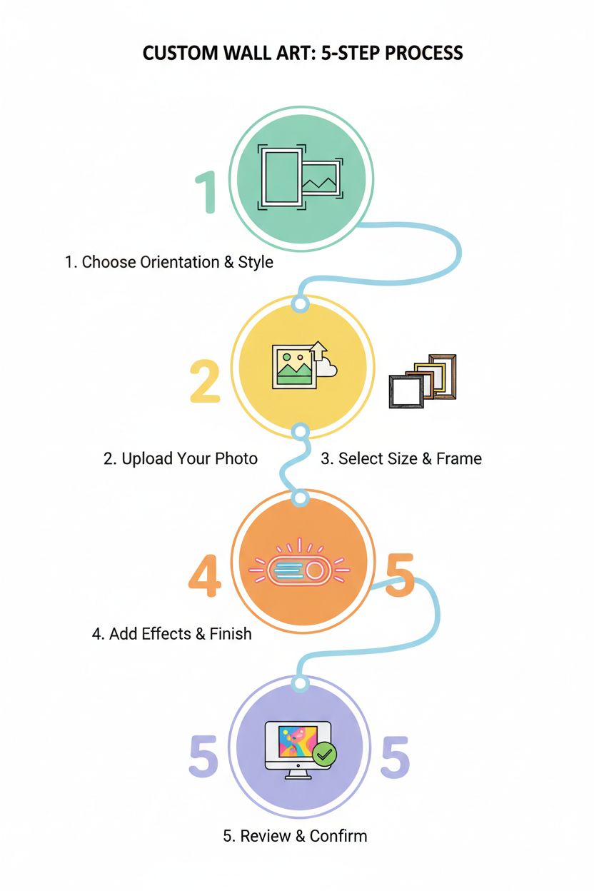 ⭐ How It Works
1. Choose portrait or landscape
2. Upload your photo
3. Pick your size &amp; frame
4. Select neon or no neon
5. We send a digital preview
